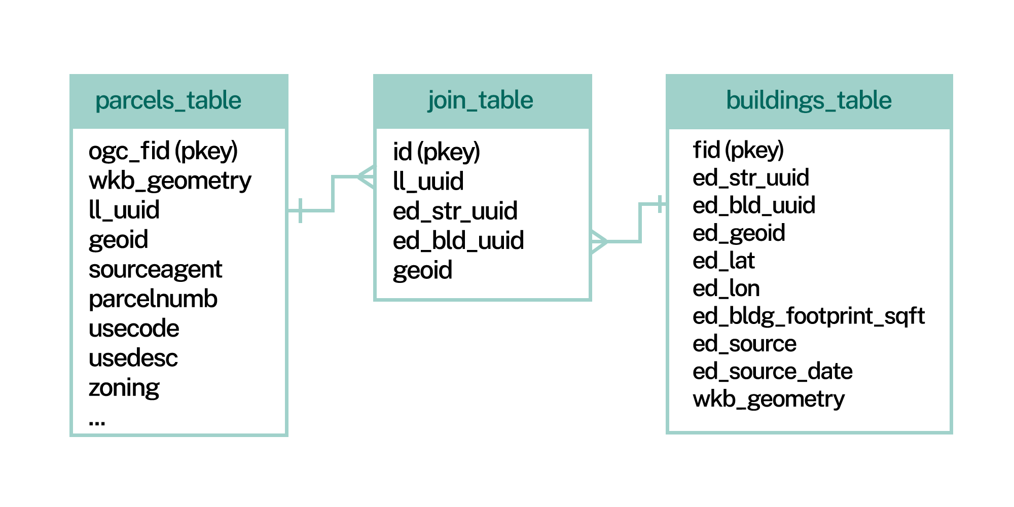 Matched building diagram